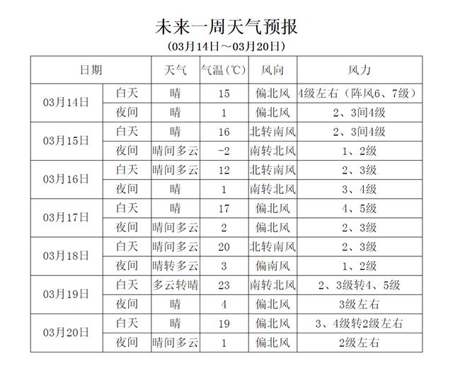 晴朗温暖，气温回升，晴暖回暖，气温逐渐回升