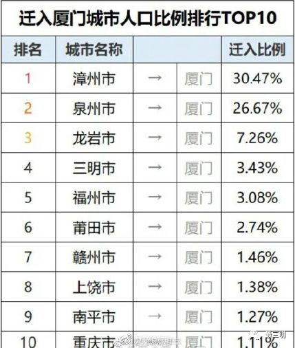 三明市区常住人口_三明市区