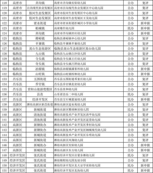 公示!诸城这些幼儿园拟认定为2019年山东省省级一类幼儿园