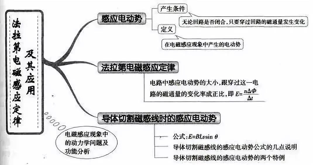 带电粒子在电场中的运动磁场 磁感应强度电磁感应电磁感应与现代生活