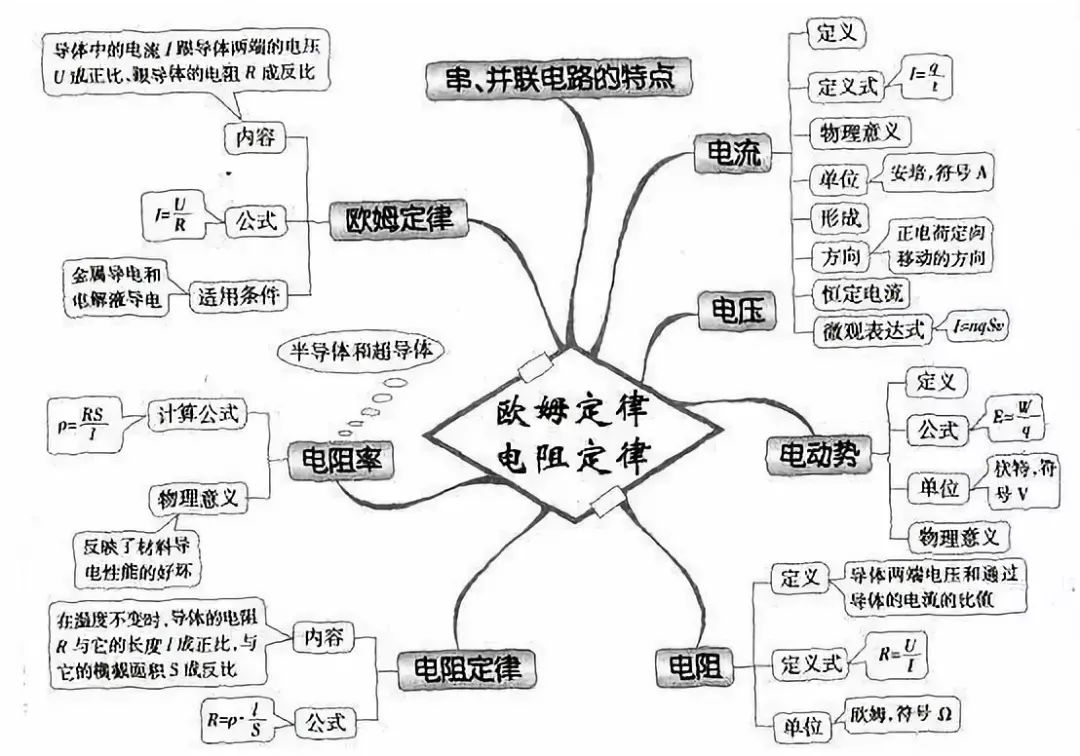 最全高中物理思维导图52张图扫清高中三年知识点