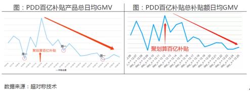 “刷的隐蔽一点”：拼多多的万亿GMV是真的吗？