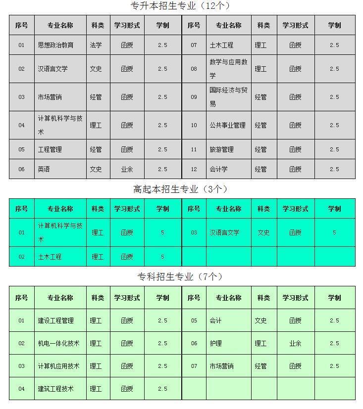 黄淮学院成人教育函授专升本招生简章及报名条件