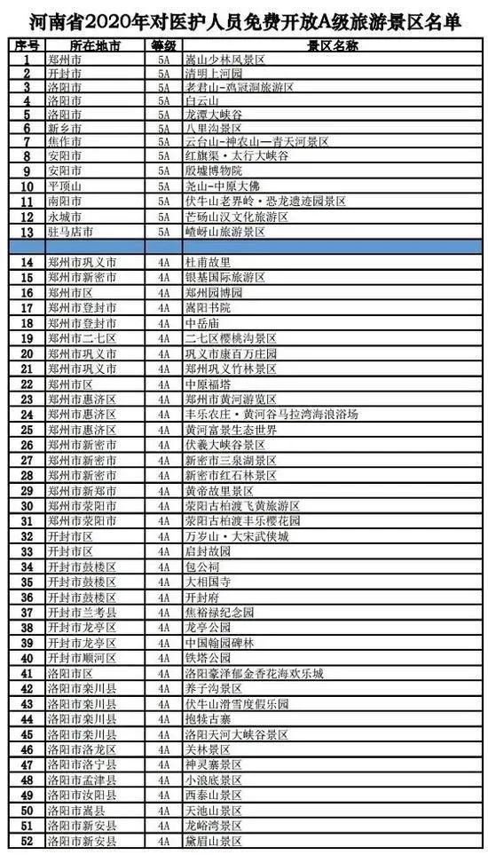 河南465家A级旅游景区向全国医务人员免费开放！附最全景区名单！