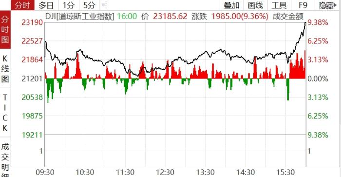 昨日ICU，今日KTV！多国救市、放水，美股暴涨，