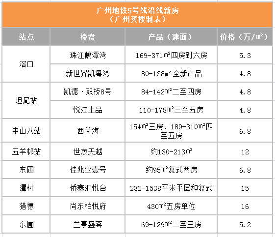 最低仅万平广州条地铁沿线楼盘房价都在这了刚需买哪省时省钱