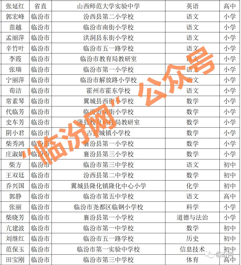 临汾市gdp在山西站几名_华夏第一都临汾的2019年GDP出炉,在山西省内排名第几(3)