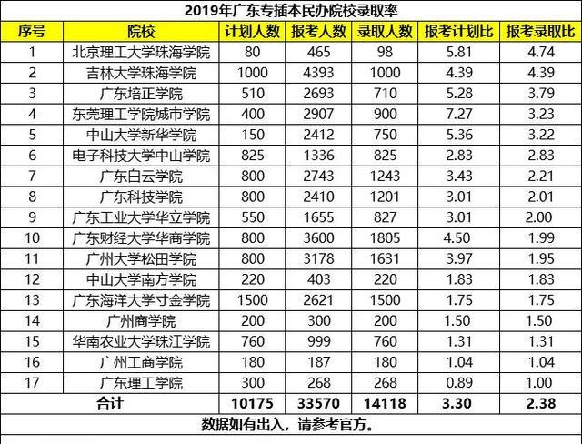 招生@史上首次！专插本补报名来袭！竞争更激烈