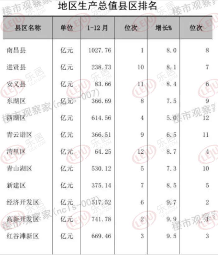 南昌各区gdp_2021年一季度江西各市GDP南昌排名第一九江名义增速最快