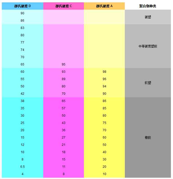 肖氏邵氏邵尔shore洛氏布氏硬度计使用方法和邵氏acd换算方法