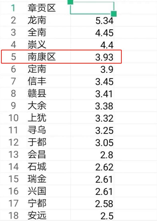 2020南康县gdp_2020赣州第三季度财政排名,南康逆袭章贡居榜首