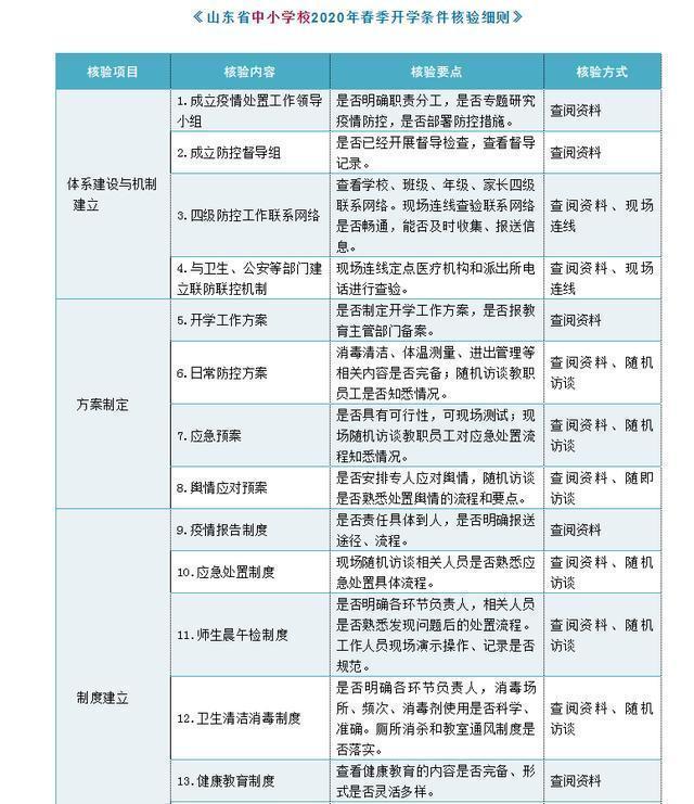 原创看了这个省份发布的开学条件，太严格，很多同学怀疑还能开学吗？