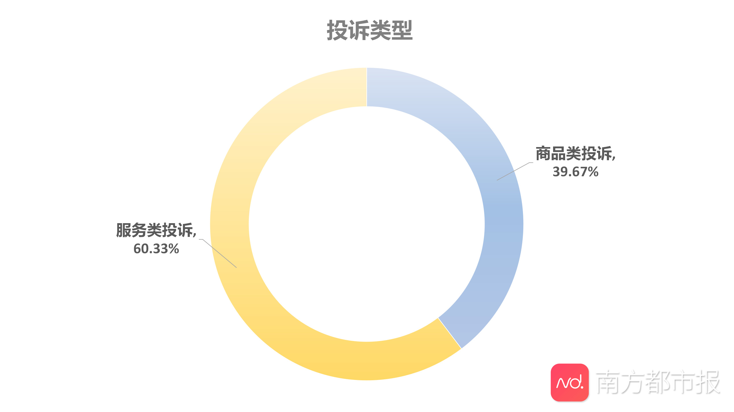 南都民调3.15消费监测：近两月口罩等商品与服务投诉明显增加