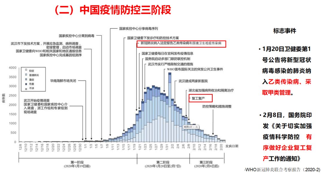 Ppt详解新冠肺炎疫情发展四阶段，培训必备防控 3492