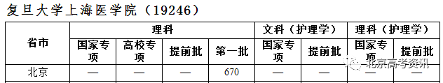 院校丨复旦大学2019年招生计划+录取分数线