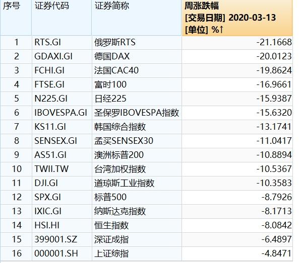 昨日ICU，今日KTV！多国救市、放水，美股暴涨，