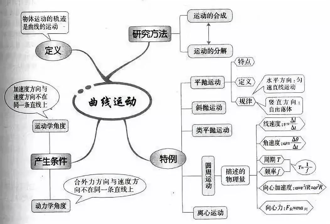 最全高中物理思维导图,52张图扫清高中三年知识点!