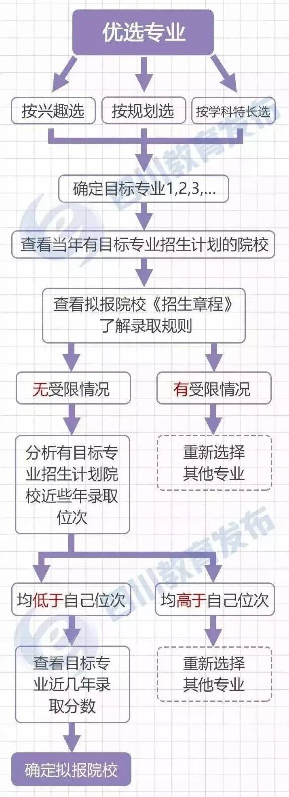 #层次#聚焦丨填志愿是先选大学还是先选专业？不同层次考生该如何选？