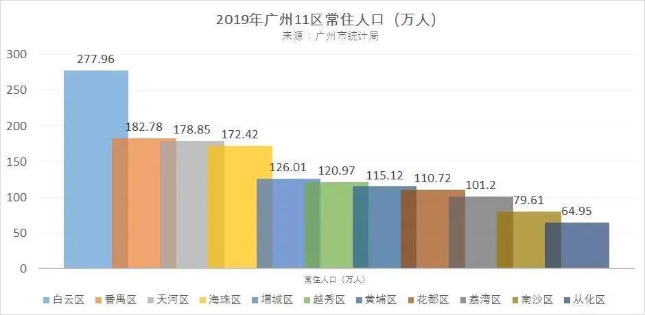 广州南沙区人口_暴涨21%!南沙2020年常住人口数据出炉,距百万一步之遥