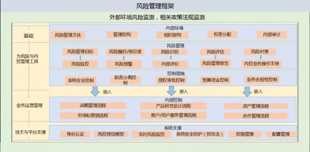 多图文解析中国融资租赁公司风险管理框架及思路