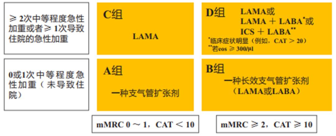 对于正在使用laba/ics或lama/ics的患者,如果嗜酸粒细胞不高,含ics