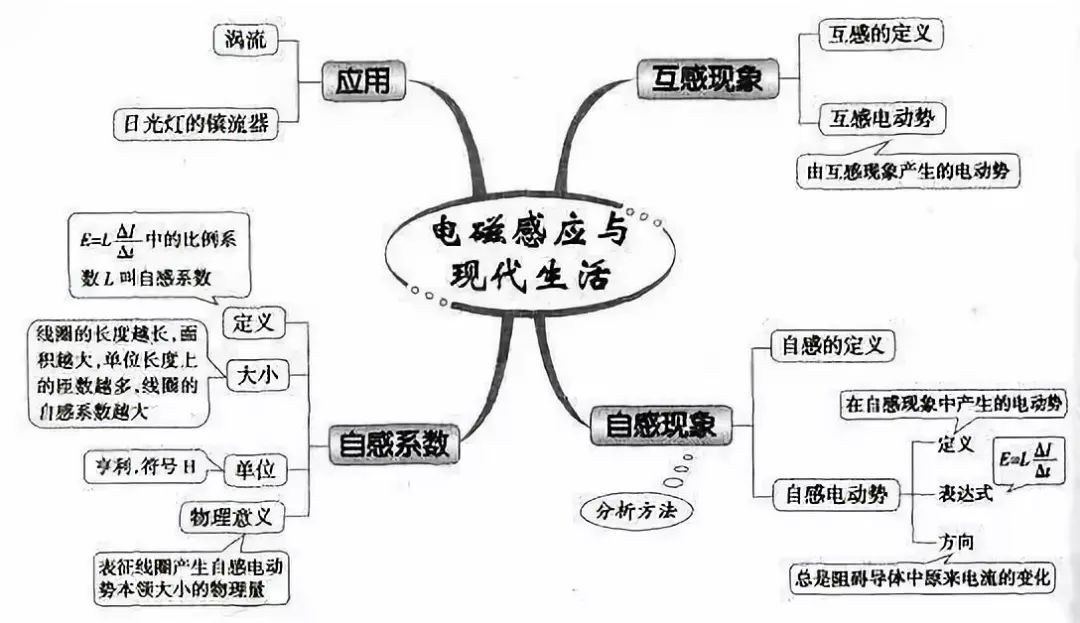 最全高中物理思维导图52张图扫清高中三年知识点