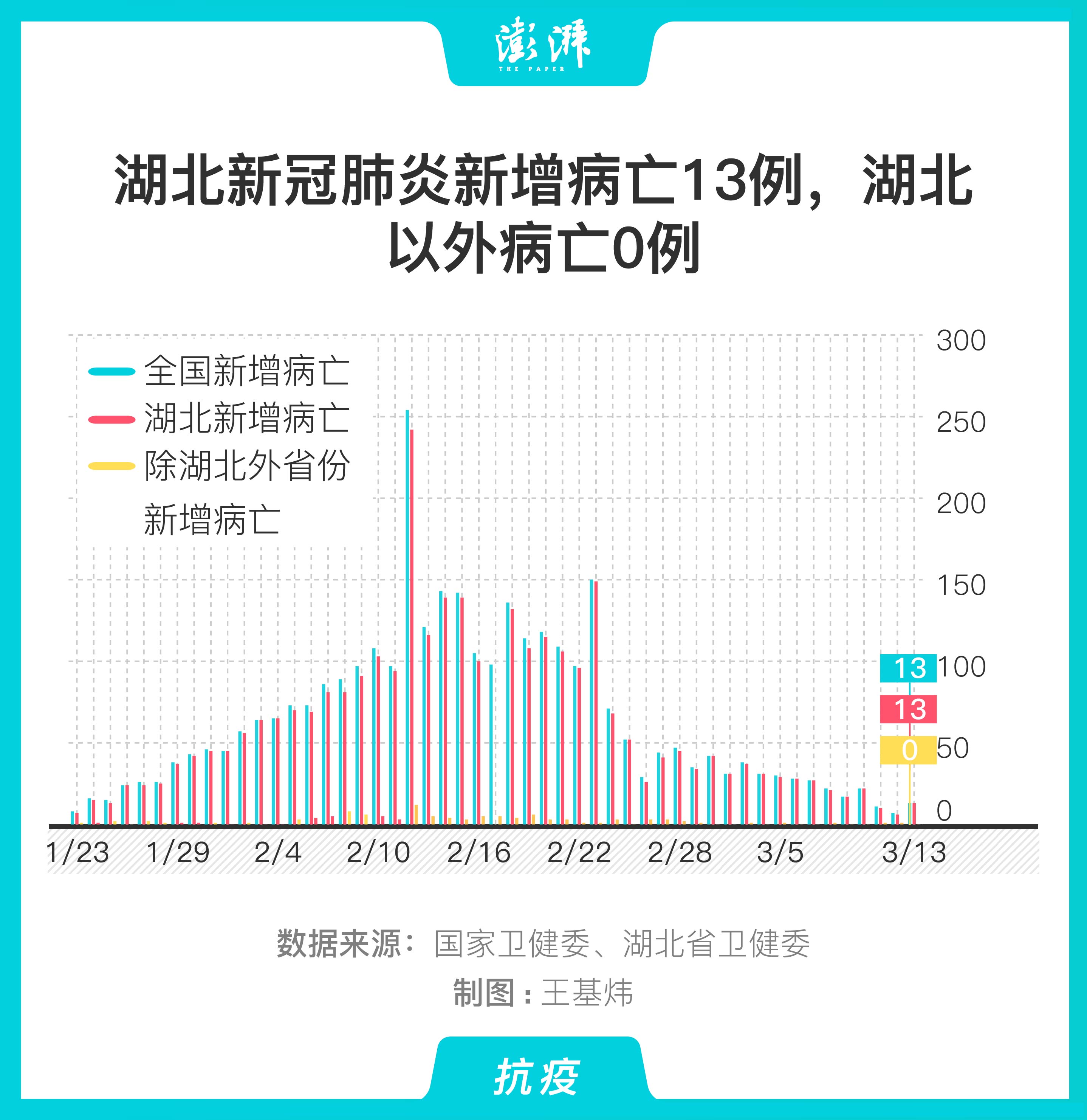 图解|湖北新冠肺炎新增病亡13例,湖北以外病亡0例