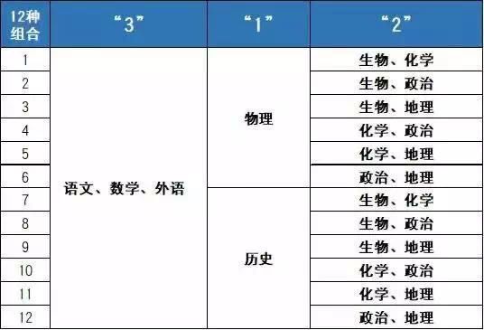 「组合」长春高考新模式“3+1+2”已经开始评估落实了？