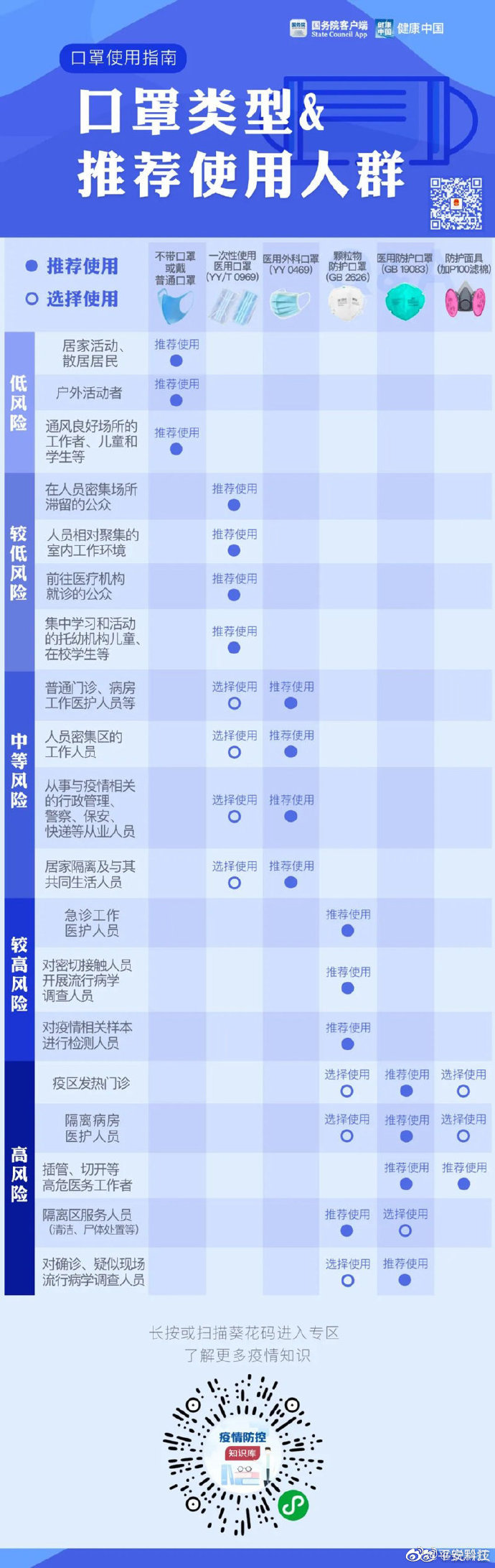 口罩类型 & 推荐使用人群