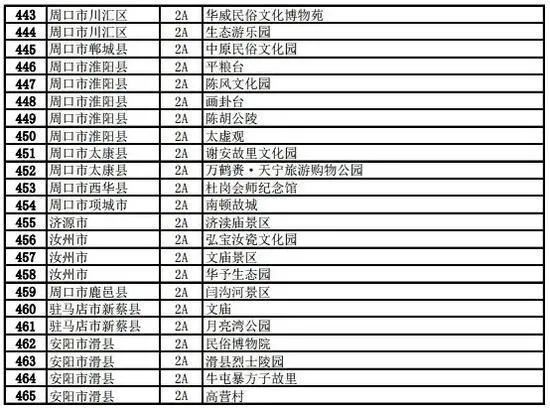 河南465家A级旅游景区向全国医务人员免费开放！附最全景区名单！