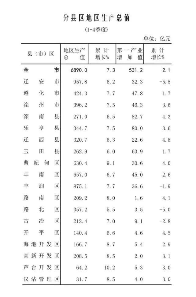 迁安gdp总量_迁安天元谷游乐园(2)