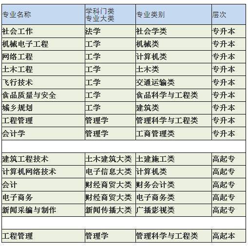 安阳工学院2020年成人本科学历招生简章