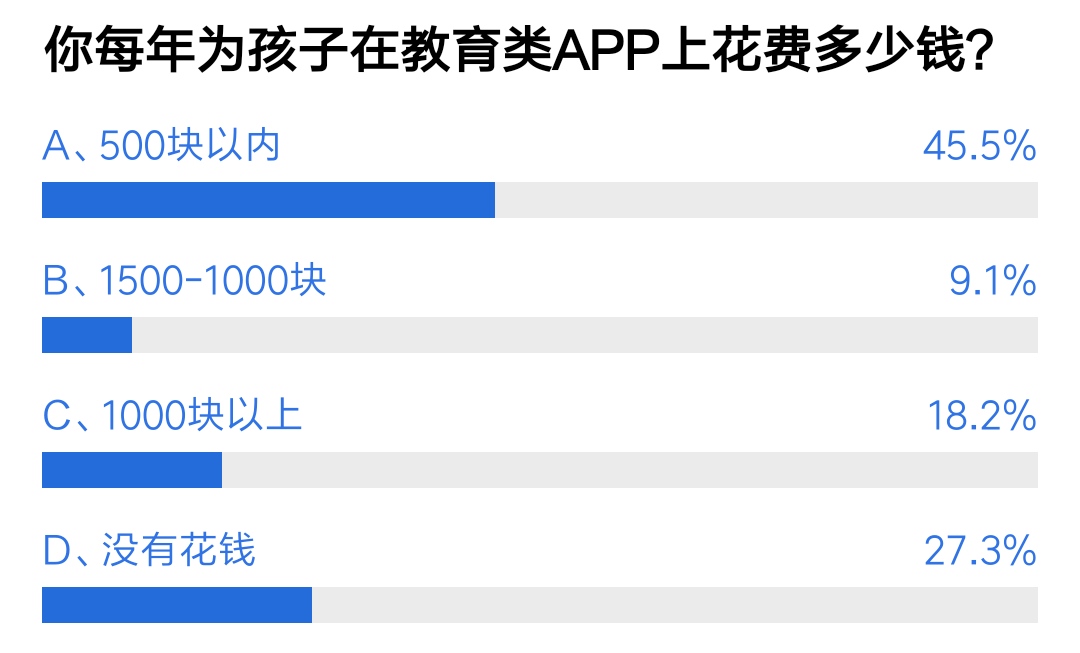 教育APP用户满意度调查：引导借贷、信息泄漏、电话骚扰被诟病