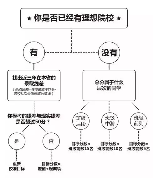 知识■高考倒计时不足90天在家复习如何快速提高100分!