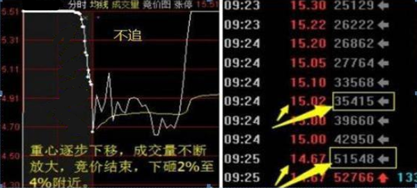 集合竞价应用1,集合竞价分时图集合竞价图和连续竞价的分时图中间是以