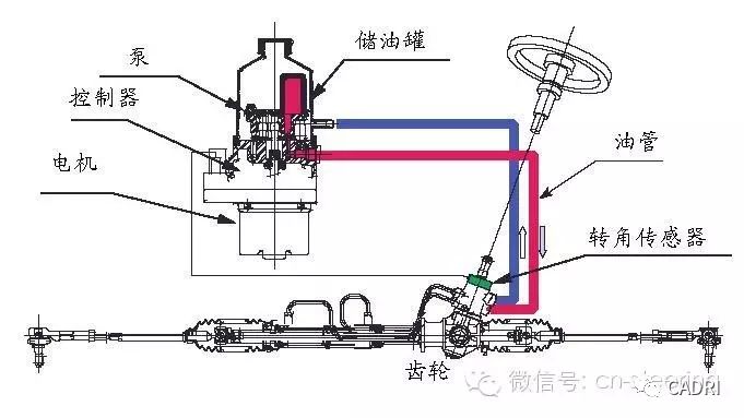 浅谈乘用车转向系统的发展趋势