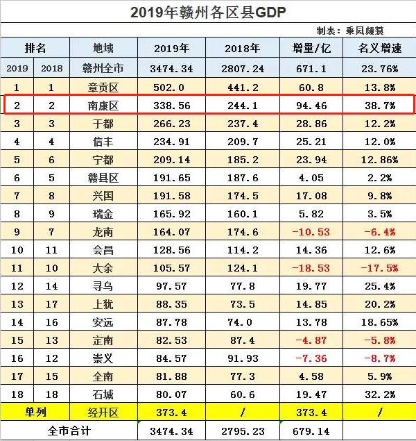 赣州GDP2020_2020年赣州交通规划图