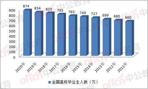 近年来,考公务员的高校大学毕业生人数一直呈现攀升的态势,这也是反映