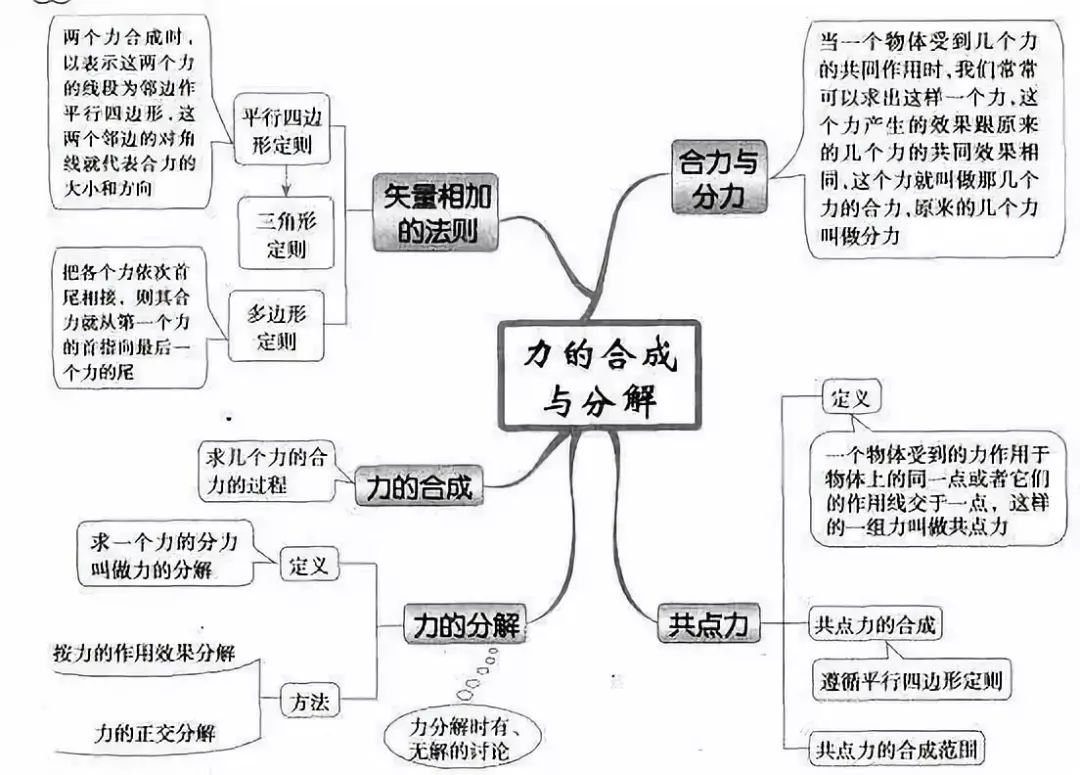 最全高中物理思维导图,52张图扫清高中三年知识点!