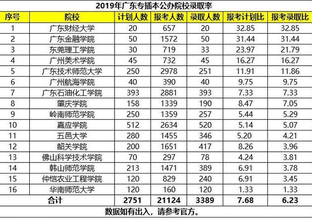 招生@史上首次！专插本补报名来袭！竞争更激烈