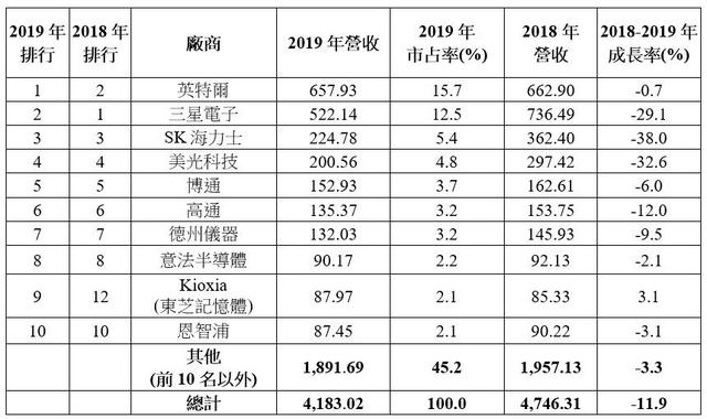 全球半导体公司排名_中国半导体公司排名