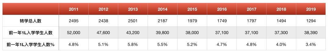 法学院1L转学人数遭遇九年来最低，转入T14更容易了？