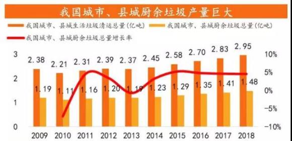 2020垃圾处理报告分析:餐厨垃圾现状总结报告