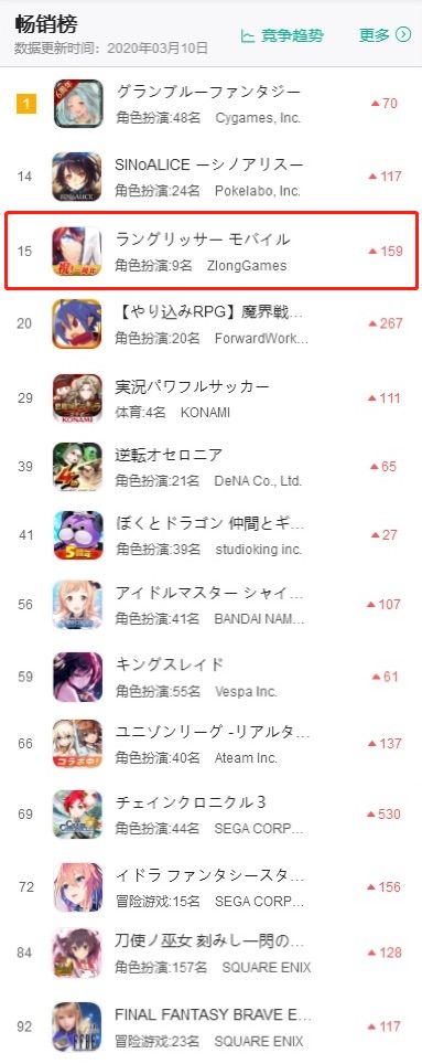 一朝成功稳吃三年，日本iOS畅销榜TOP100的策略类手游，中国产超5成_游戏