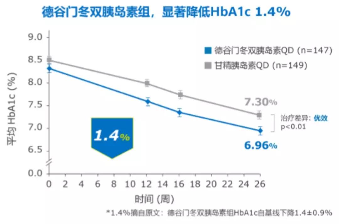 5000多名糖尿病患者的研究发现胰岛素治疗早起始早达标