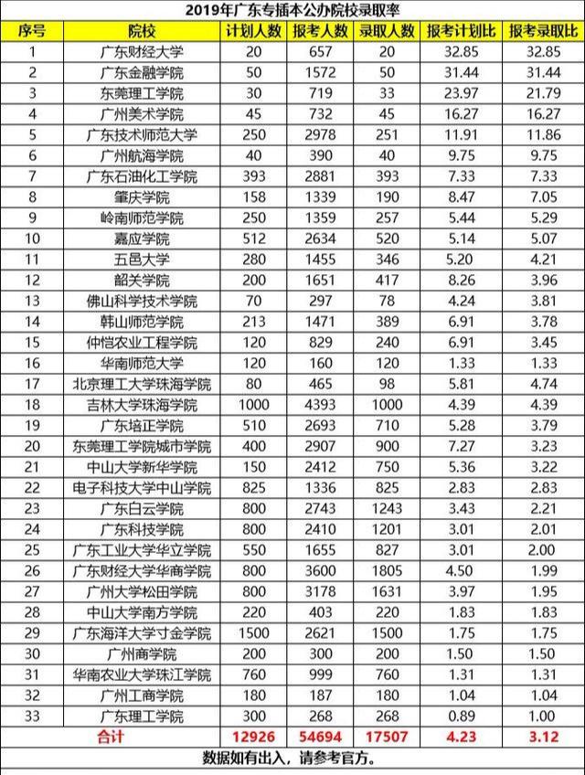 招生@史上首次！专插本补报名来袭！竞争更激烈