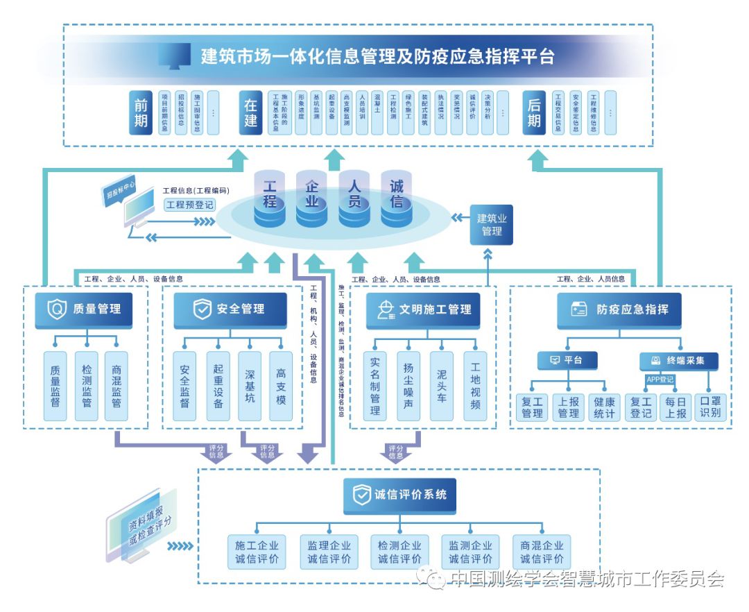 疫情防控信息化案例建筑市场一体化信息管理及防疫应急指挥平台