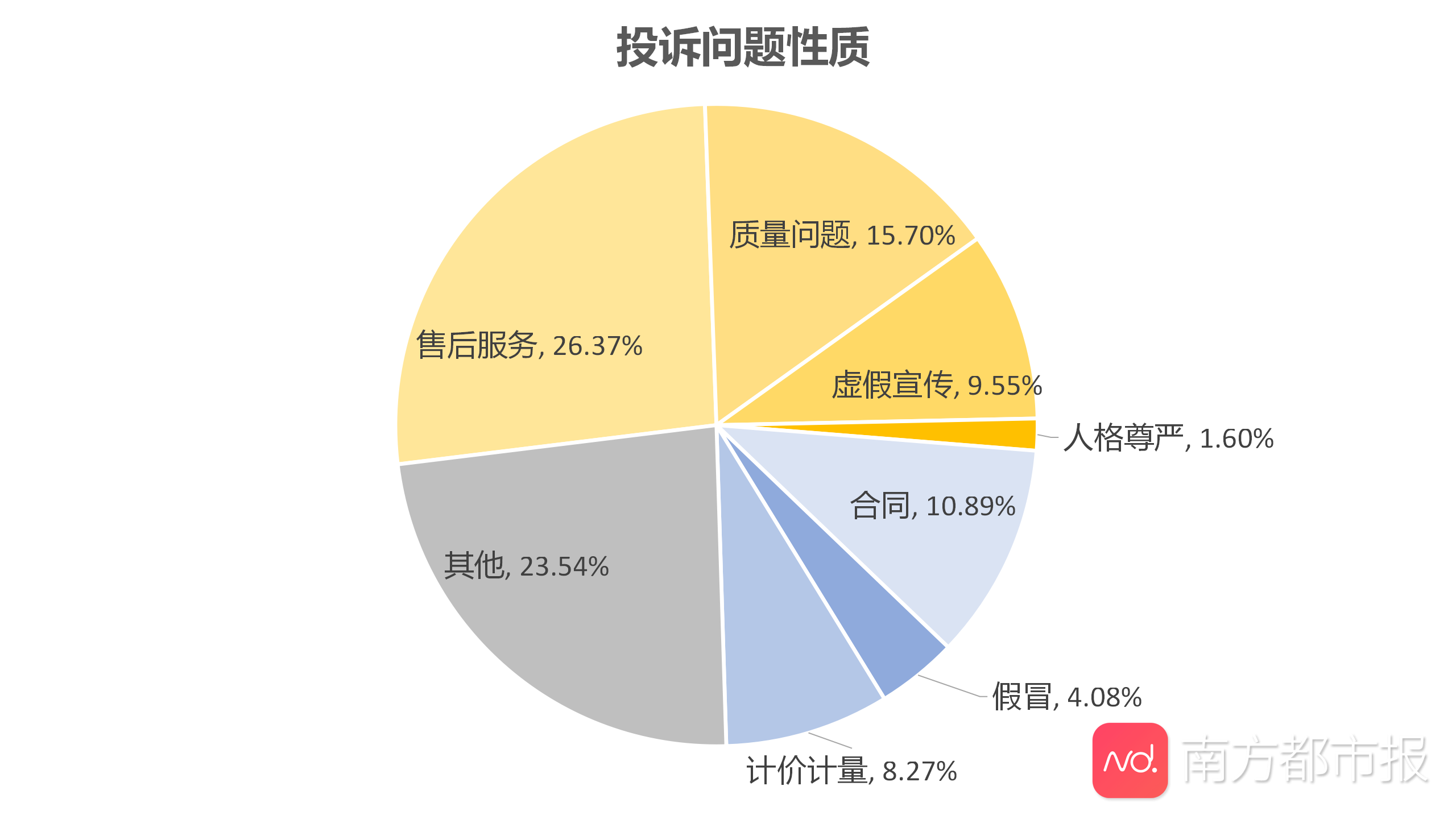 南都民调3.15消费监测：近两月口罩等商品与服务投诉明显增加