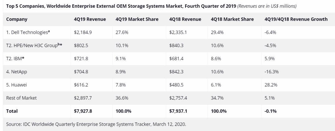 全球存储市场：华为营收猛增28.2%；NetApp骤降16.3%；IBM增长5.9%；戴尔、HPEH3C各下滑6.4%、4.5%