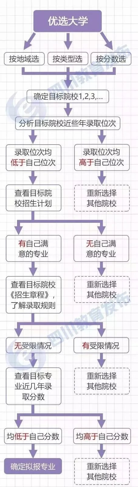 #层次#聚焦丨填志愿是先选大学还是先选专业？不同层次考生该如何选？
